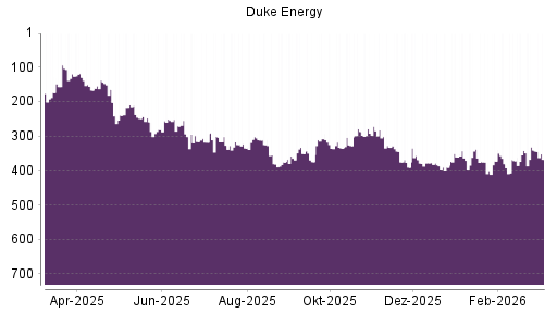 BOTSI®-Advisor Hochstufung Duke Energy von Rang 335 auf ...