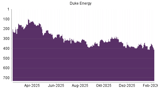 BOTSI®-Advisor Hochstufung Duke Energy von Rang 391 auf ...