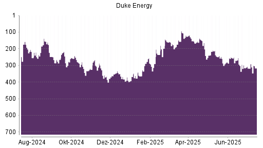 BOTSI®-Advisor Abstufung Duke Energy von Rang 172 auf ...