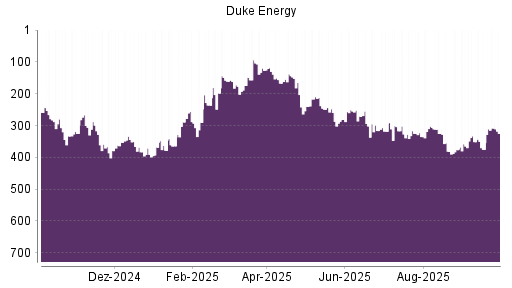 BOTSI®-Advisor Hochstufung Duke Energy von Rang 375 auf ...
