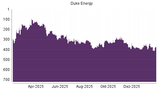 BOTSI®-Advisor Hochstufung Duke Energy von Rang 391 auf ...