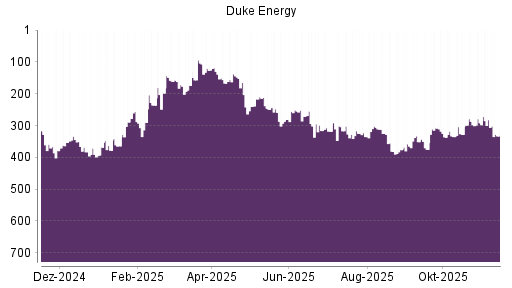 BOTSI®-Advisor Abstufung Duke Energy von Rang 271 auf ...