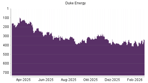 BOTSI®-Advisor Hochstufung Duke Energy von Rang 372 auf ...