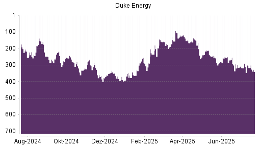 BOTSI®-Advisor Hochstufung Duke Energy von Rang 290 auf ...