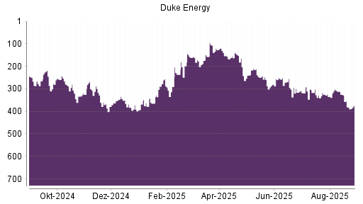 BOTSI®-Advisor Hochstufung Duke Energy von Rang 144 auf Rang 131