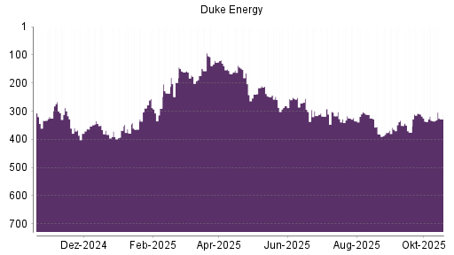 BOTSI®-Advisor Hochstufung Duke Energy von Rang 335 auf ...