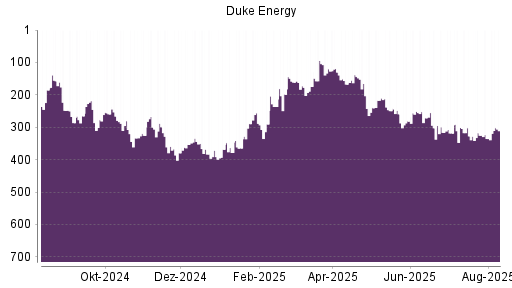 BOTSI®-Advisor Hochstufung Duke Energy von Rang 335 auf ...