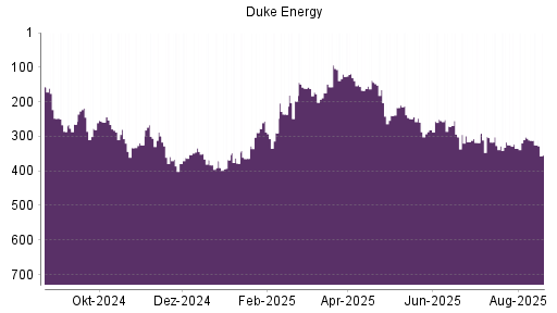 BOTSI®-Advisor Abstufung Duke Energy von Rang 157 auf Rang 248