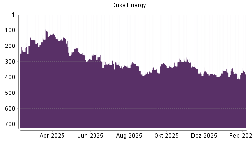BOTSI®-Advisor Abstufung Duke Energy von Rang 373 auf ...