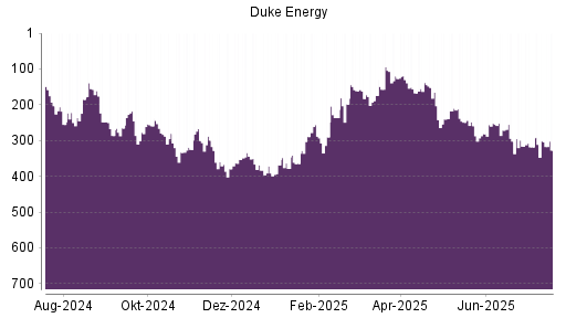 BOTSI®-Advisor Hochstufung Duke Energy von Rang 236 auf ...