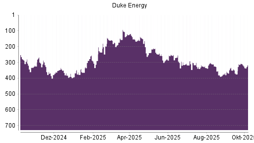 BOTSI®-Advisor Abstufung Duke Energy von Rang 259 auf ...