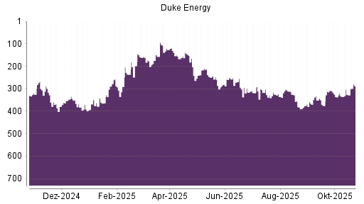 BOTSI®-Advisor Hochstufung Duke Energy von Rang 328 auf ...