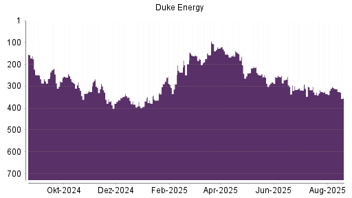 BOTSI®-Advisor Abstufung Duke Energy von Rang 279 auf ...