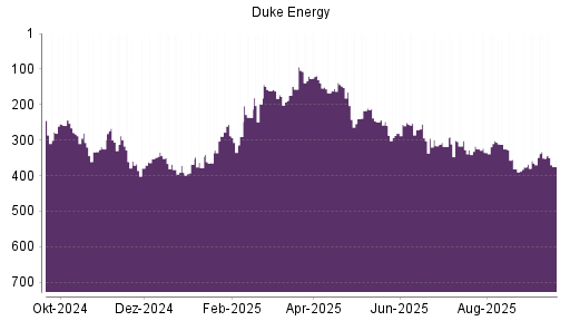 BOTSI®-Advisor Abstufung Duke Energy von Rang 351 auf ...