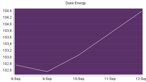 BOTSI®-Advisor Hochstufung Duke Energy von Rang 381 auf ...