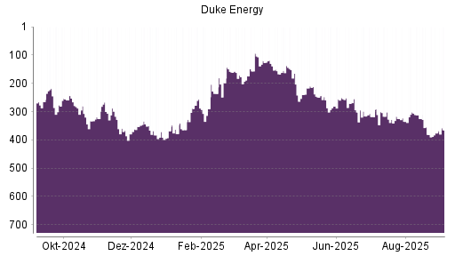 BOTSI®-Advisor Hochstufung Duke Energy von Rang 376 auf Rang 365