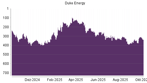 BOTSI®-Advisor Abstufung Duke Energy von Rang 368 auf ...