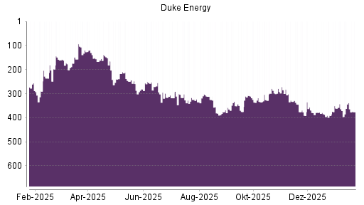 BOTSI®-Advisor Abstufung Duke Energy von Rang 308 auf ...