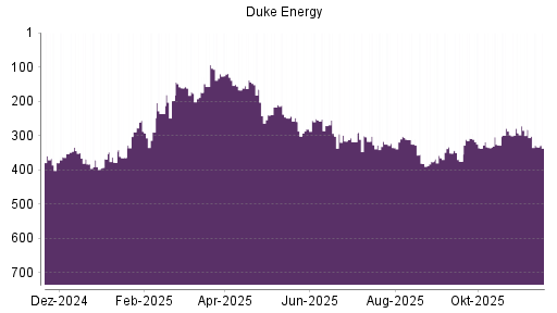 BOTSI®-Advisor Hochstufung Duke Energy von Rang 376 auf Rang 365