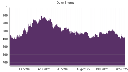 BOTSI®-Advisor Abstufung Duke Energy von Rang 369 auf ...