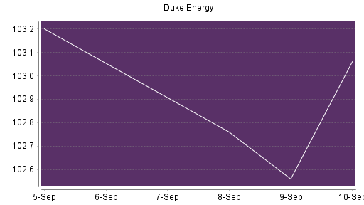 BOTSI®-Advisor Abstufung Duke Energy von Rang 139 auf Rang 144