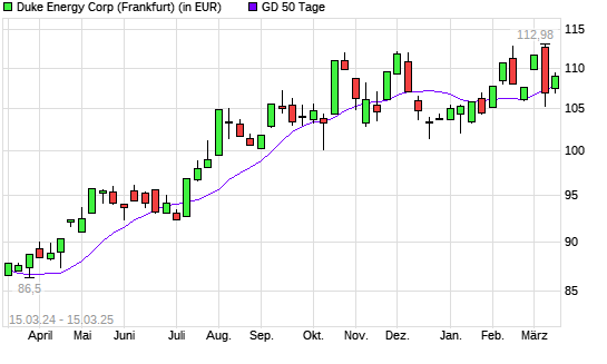 Duke Energy-Aktie über 50-Tage-Linie