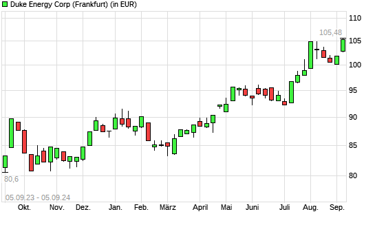 Duke Energy-Aktie mit neuem 12-Monats-Hoch
