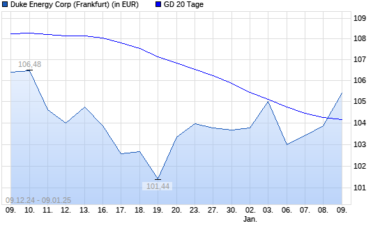 Duke Energy-Aktie über 20-Tage-Linie