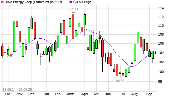 Duke Energy-Aktie unter 50-Tage-Linie