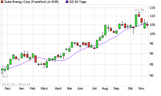 Duke Energy-Aktie unter 50-Tage-Linie