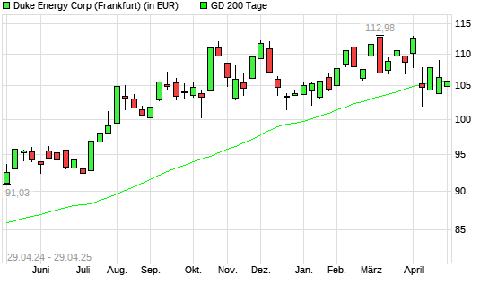 Duke Energy-Aktie unter 200-Tage-Linie