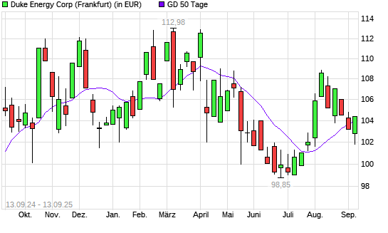 Duke Energy-Aktie über 50-Tage-Linie