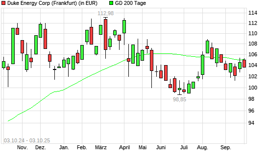 Duke Energy-Aktie unter 200-Tage-Linie
