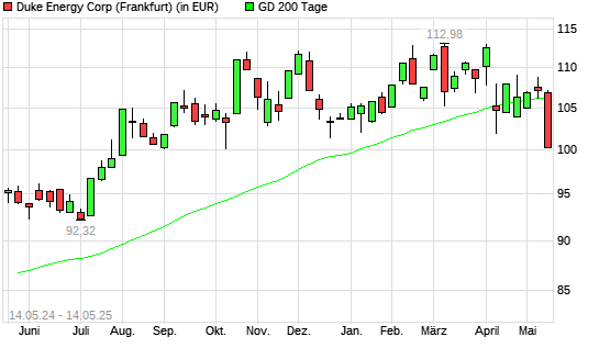 Duke Energy-Aktie unter 200-Tage-Linie