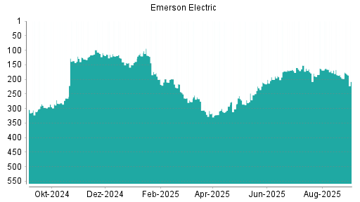BOTSI®-Advisor Hochstufung Emerson Electric von Rang 185 auf ...