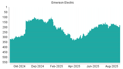 BOTSI®-Advisor Hochstufung Emerson Electric von Rang 305 auf Rang 260