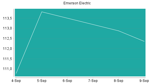 BOTSI®-Advisor Abstufung Emerson Electric von Rang 146 auf Rang 157