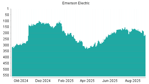 BOTSI®-Advisor Abstufung Emerson Electric von Rang 179 auf Rang 217