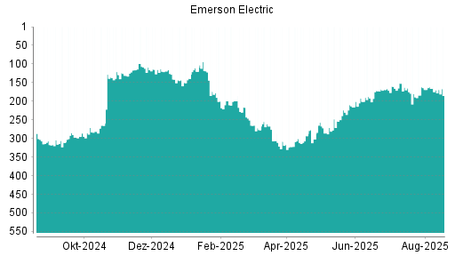 BOTSI®-Advisor Hochstufung Emerson Electric von Rang 157 auf Rang 140