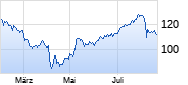 Emerson Electric Chart