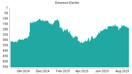 BOTSI®-Advisor Hochstufung Emerson Electric von Rang 131 auf ...
