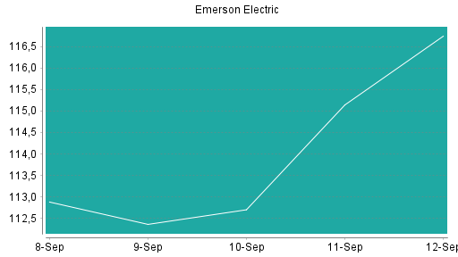 BOTSI®-Advisor Abstufung Emerson Electric von Rang 106 auf Rang 112