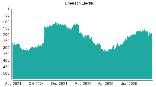BOTSI®-Advisor Hochstufung Emerson Electric von Rang 172 auf ...