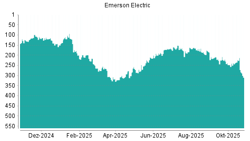 BOTSI®-Advisor Hochstufung Emerson Electric von Rang 188 auf ...