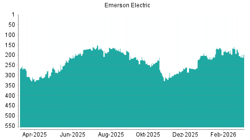 BOTSI®-Advisor Abstufung Emerson Electric von Rang 74 auf Rang 86