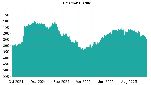 BOTSI®-Advisor Abstufung Emerson Electric von Rang 210 auf ...