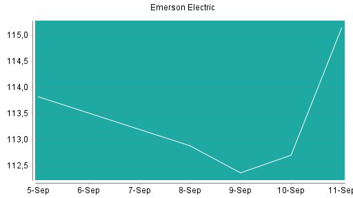 BOTSI®-Advisor Abstufung Emerson Electric von Rang 97 auf Rang 112
