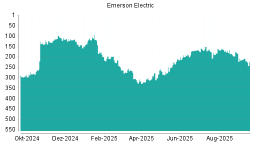 BOTSI®-Advisor Hochstufung Emerson Electric von Rang 160 auf ...