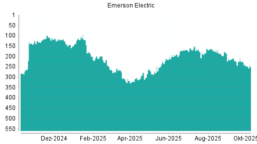 BOTSI®-Advisor Hochstufung Emerson Electric von Rang 225 auf ...
