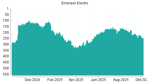 BOTSI®-Advisor Abstufung Emerson Electric von Rang 221 auf ...